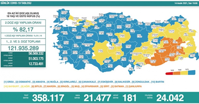 14 Aralık 2021 koronavirüs vaka sayısı açıklandı