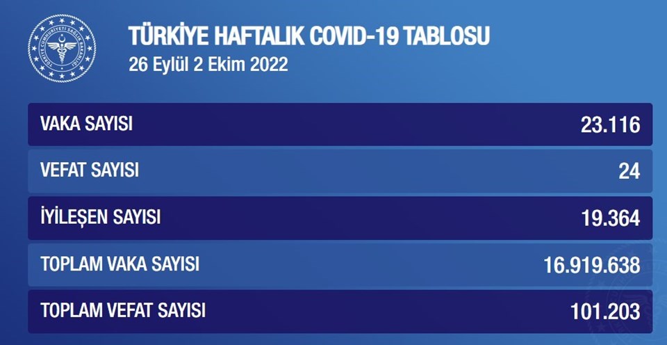 İki haftalık corona virüs tablosu açıklandı (3-16 Ekim) - 2