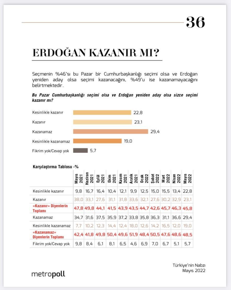 Metropoll'den son anket: Erdoğan seçimi kazanır mı? - Sayfa 4