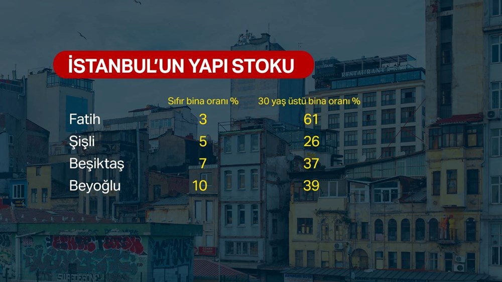 İstanbul'un bina yaşı haritası: Depremde hangi semtler daha riskli? - 4