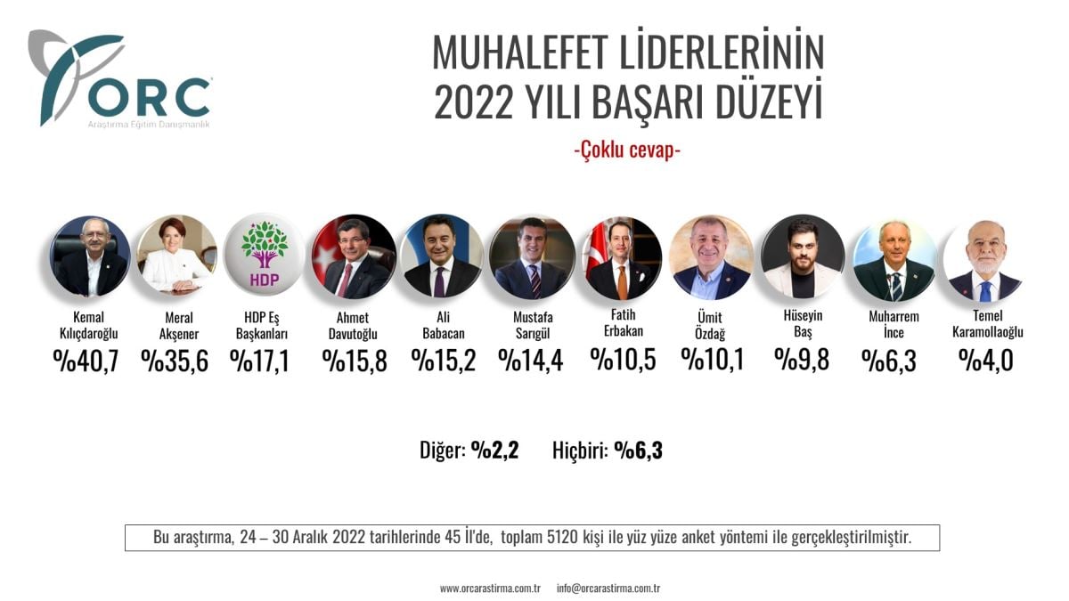 <p>Muhalefet liderlerinin 2022 yılı başarı düzeyi anketinde diğer parti liderlerinin sıralaması ise şöyle:</p>
<p>6. Mustafa Sarıgül</p>
<p>7. Fatih Erbakan </p>
<p>8. Ümit Özdağ</p>
<p>9. Hüseyin Baş</p>
<p>10. Muharrem İnce</p>
<p>11. Temel Karamollaoğlu</p>