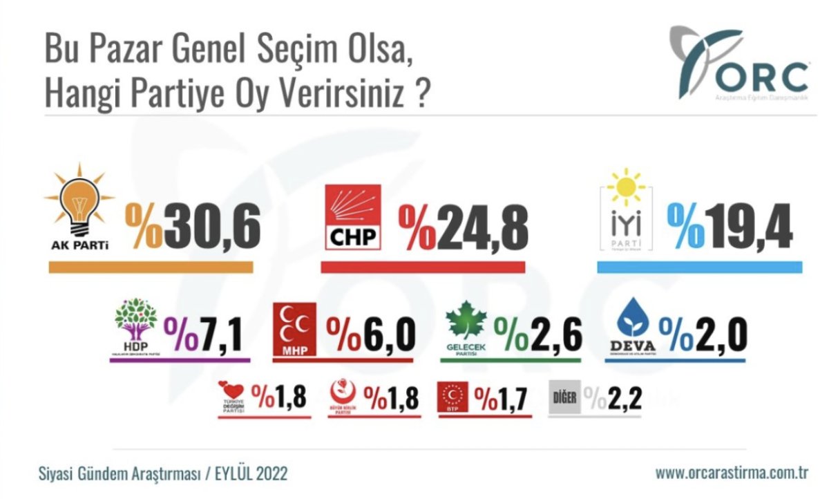 ORC nin eylül ayı genel seçim anketi #1