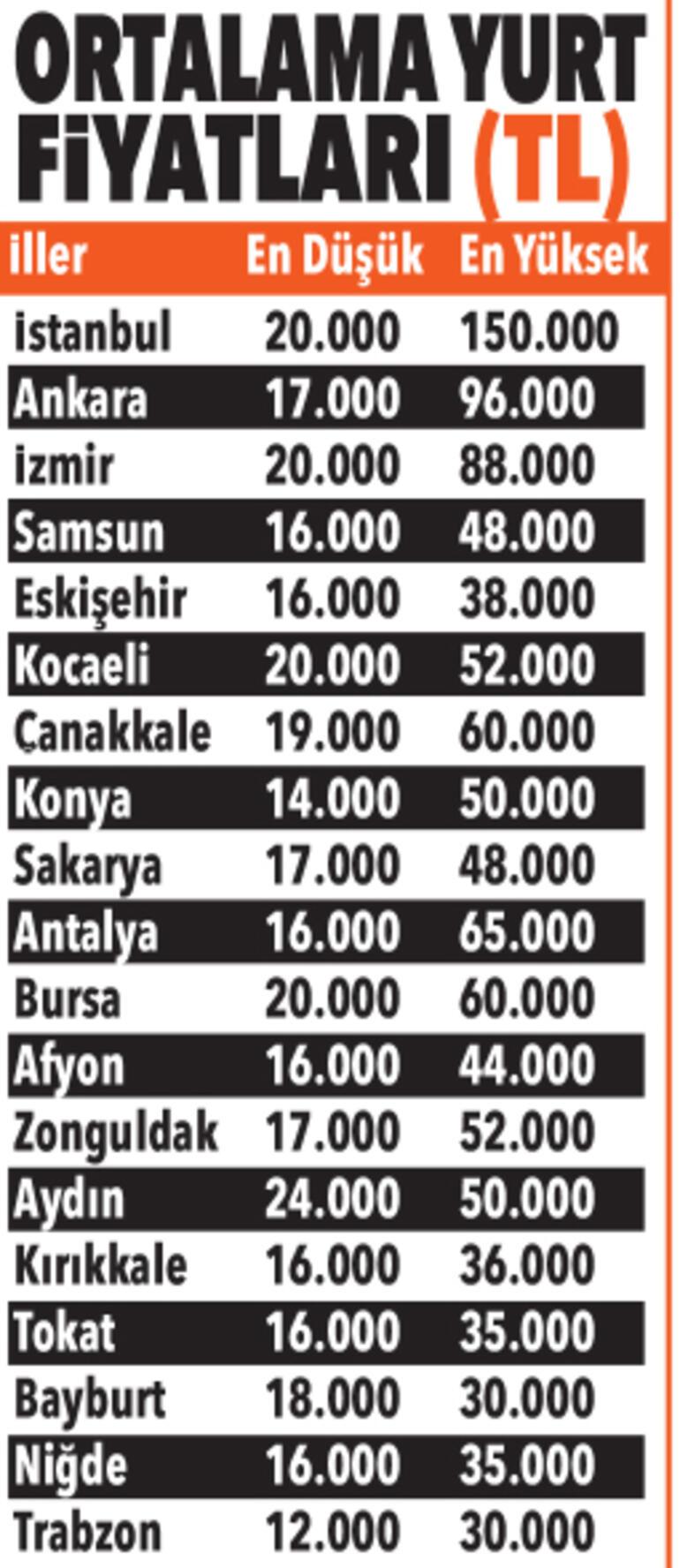 Yurtlarda fiyat artışı yüzde 130u buldu