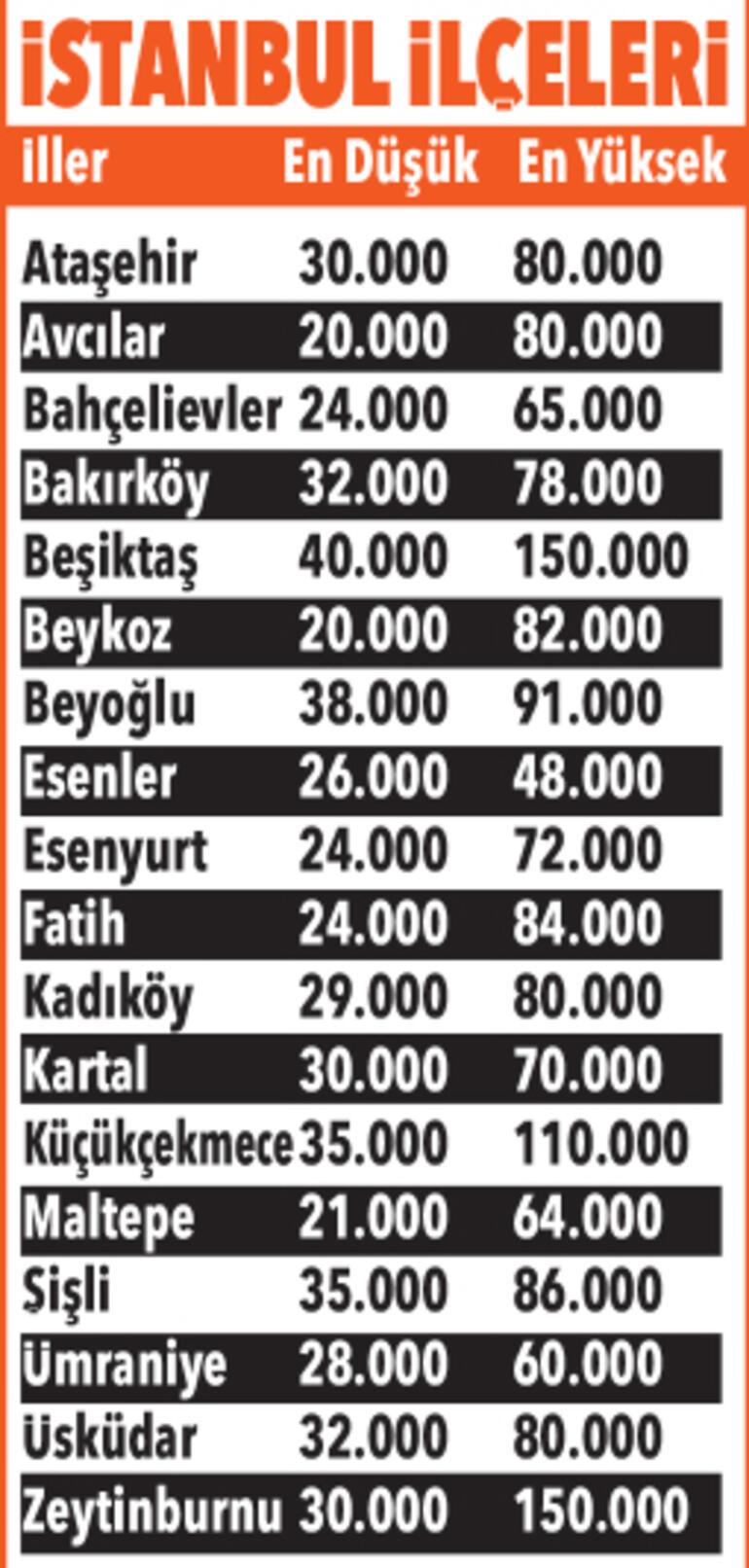 Yurtlarda fiyat artışı yüzde 130u buldu