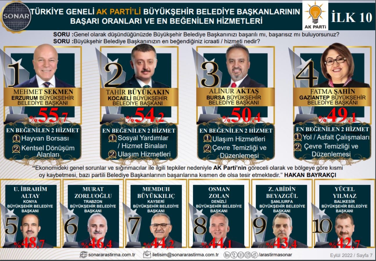 <p>En beğenilen belediye başkanı ise Erzurum Büyükşehir Belediye Başkanı Mehmet Sekmen oldu. Yüzde 55,7 oy oranına sahip Sekmen'in en beğenilen iki hizmeti ise hayvan borsası ve kentsel dönüşüm alanları.</p>
<p>İkinci en beğenilen belediye başkanı ise yüzde 54,2 ile Kocaeli Büyükşehir Belediye Başkanı Tahir Büyükakın oldu. </p>
<p>Üçüncü sırada ise yüzde 50,4 ile Bursa Büyükşehir Belediye Başkanı Alinur Aktaş yer aldı.</p>