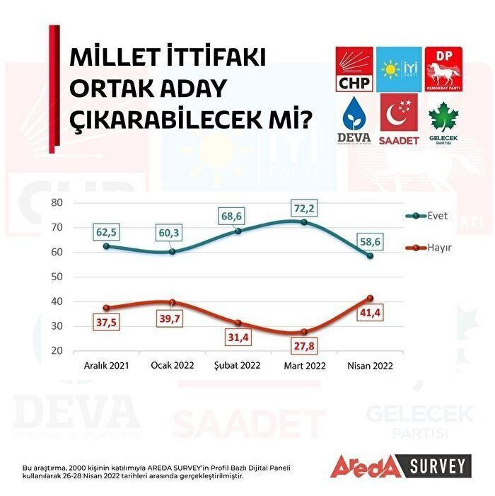 Bu pazar seçim olsa hangi aday kazanır? Areda Survey'in anketinde çarpıcı sonuçlar... İşte son oy oranları