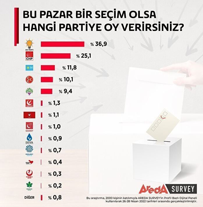 Bu pazar seçim olsa hangi aday kazanır? Areda Survey'in anketinde çarpıcı sonuçlar... İşte son oy oranları