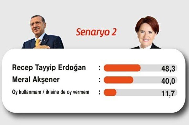 Bu pazar seçim olsa hangi aday kazanır? Areda Survey'in anketinde çarpıcı sonuçlar... İşte son oy oranları