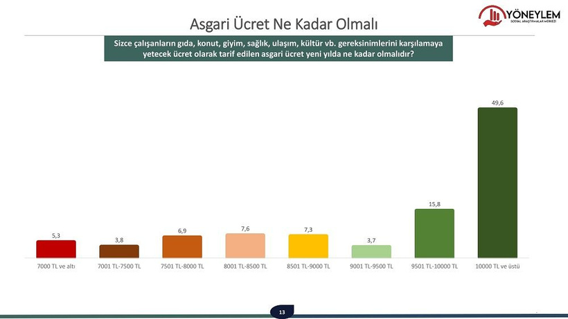 Asgari ücret anketi açıklandı: Halkın beklentisi ortaya çıktı! - Resim: 6