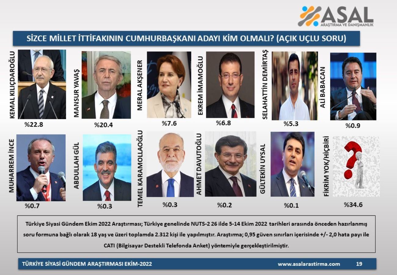 <p>Açık uçlu sorulan soruda yüzde 22,8 oranındaki seçmen ilk sırada CHP Genel Başkanı Kemal Kılıçdaroğlu'nu görmek istediğini belirtti. </p>