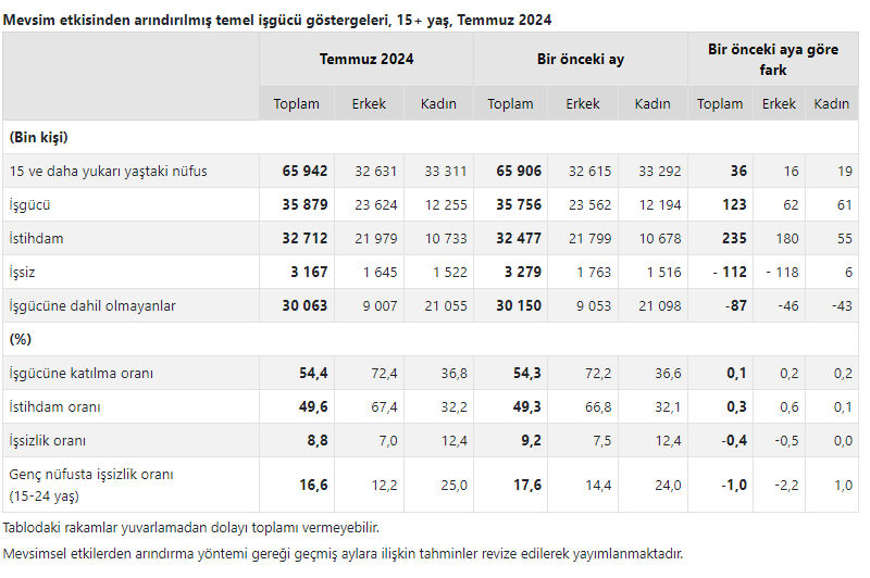 TÜİK rakamları açıkladı! Türkiye'de işsiz sayısında büyük düşüş - 2. Resim