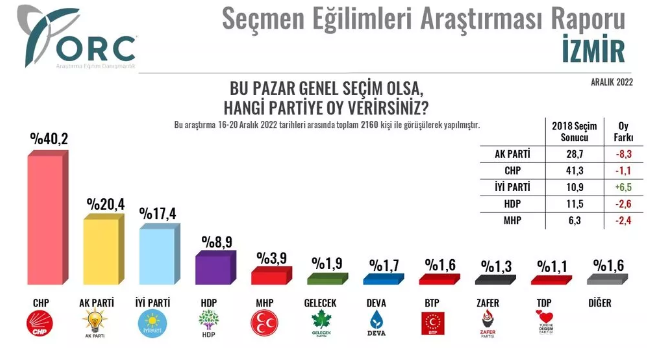 Seçimler yaklaşırken o ittifakta büyük düşüş! Yılın son anketinde çarpıcı sonuçlar - Sayfa 12