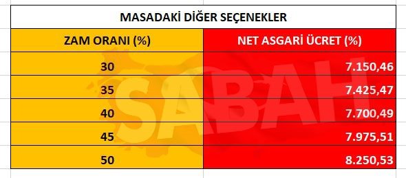 SON DAKİKA: Asgari ücret için 30+50 formülü! Milyonların en çok merak ettiği hesaplar belli oldu: 2023 asgari ücret zammı ne kadar olacak?