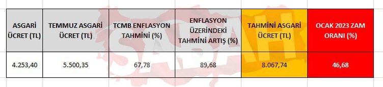 SON DAKİKA: Asgari ücret için 30+50 formülü! Milyonların en çok merak ettiği hesaplar belli oldu: 2023 asgari ücret zammı ne kadar olacak?