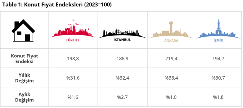 Son Dakika...Merkez Bankası açıkladı: Konut fiyatlarındaki artış belli oldu! - Resim : 1