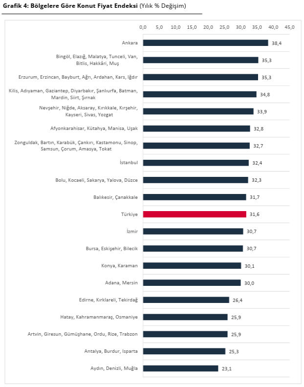 Son Dakika...Merkez Bankası açıkladı: Konut fiyatlarındaki artış belli oldu! - Resim : 2