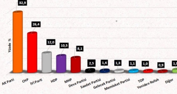 Asal Araştırma'nın genel seçim anketi