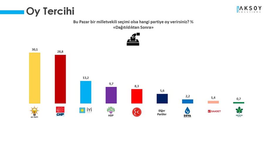 CHP'ye yakın anket şirketi seçim anket sonuçlarını açıkladı