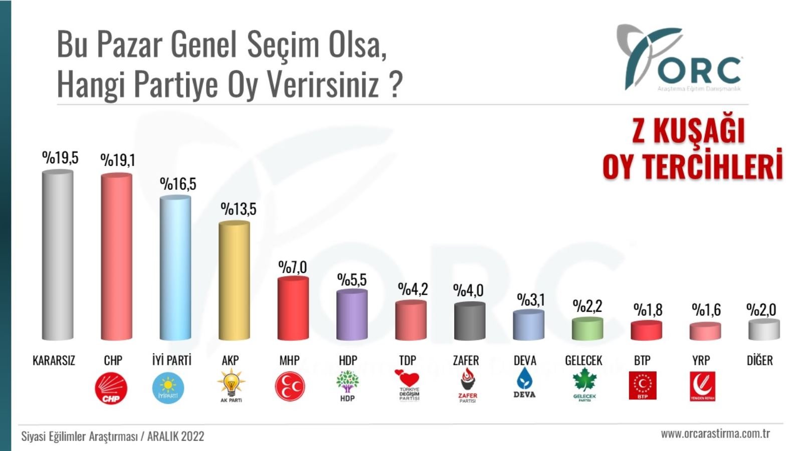 <h3>MİLLET İTTİFAKI ÖNDE </h3>
<p>Z kuşağında kararsızlık devam etse de Millet İttifakı desteği yüzde 35.6, Cumhur İttifakı desteği ise yüzde 20.5 oldu.  </p>