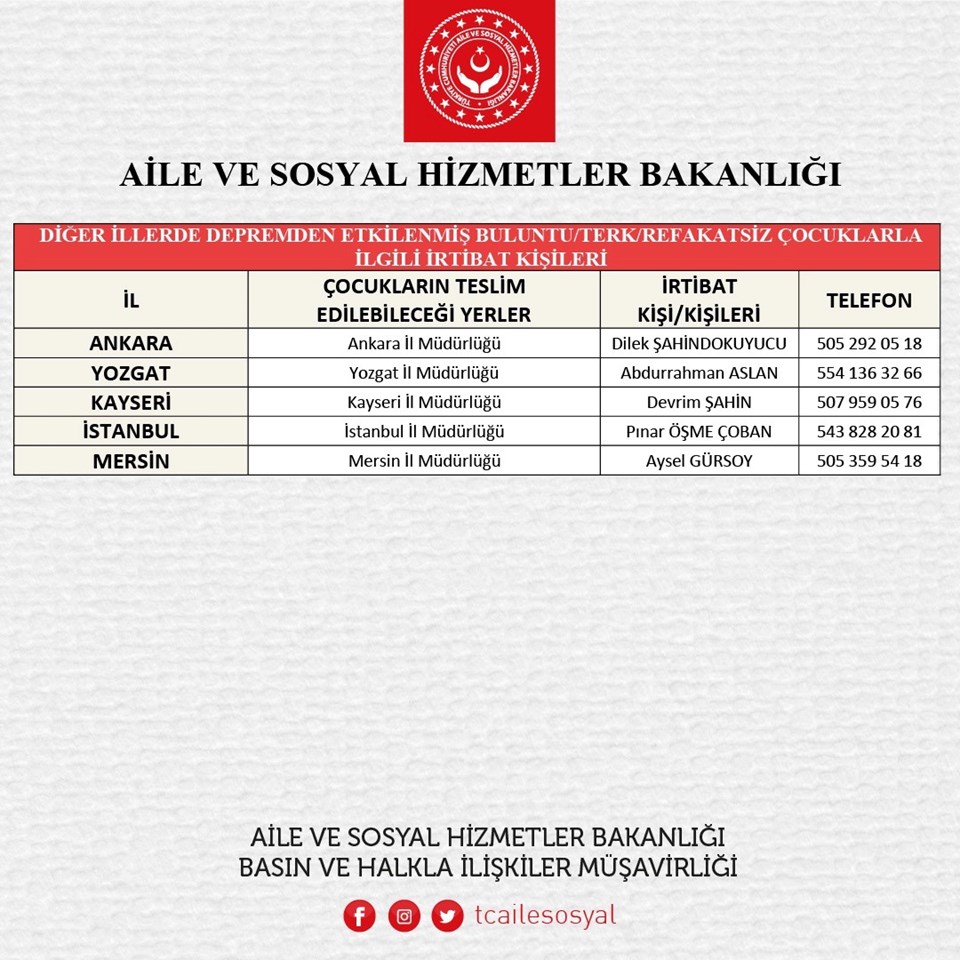 Ailesine ulaşılamayan kaç çocuk var? - 3