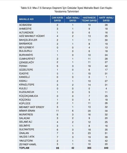 İstanbul'da ilçe ilçe olası deprem senaryosu: 7,5 büyüklüğündeki deprem sonrası ilçe ve semtlerde can kaybı tahminleri - 37