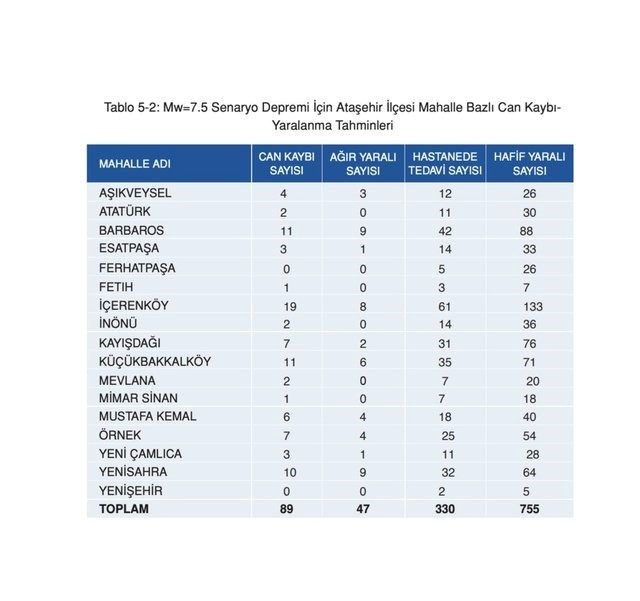 İstanbul'da ilçe ilçe olası deprem senaryosu: 7,5 büyüklüğündeki deprem sonrası ilçe ve semtlerde can kaybı tahminleri - 4