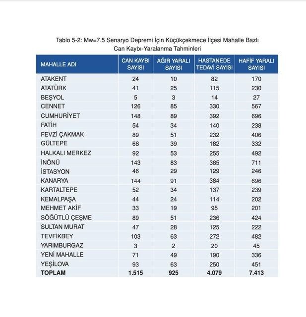 İstanbul'da ilçe ilçe olası deprem senaryosu: 7,5 büyüklüğündeki deprem sonrası ilçe ve semtlerde can kaybı tahminleri - 26