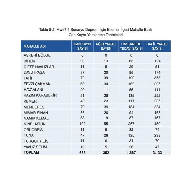 İstanbul'da ilçe ilçe olası deprem senaryosu: 7,5 büyüklüğündeki deprem sonrası ilçe ve semtlerde can kaybı tahminleri - 17