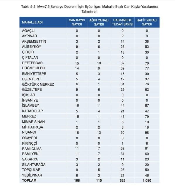 İstanbul'da ilçe ilçe olası deprem senaryosu: 7,5 büyüklüğündeki deprem sonrası ilçe ve semtlerde can kaybı tahminleri - 19