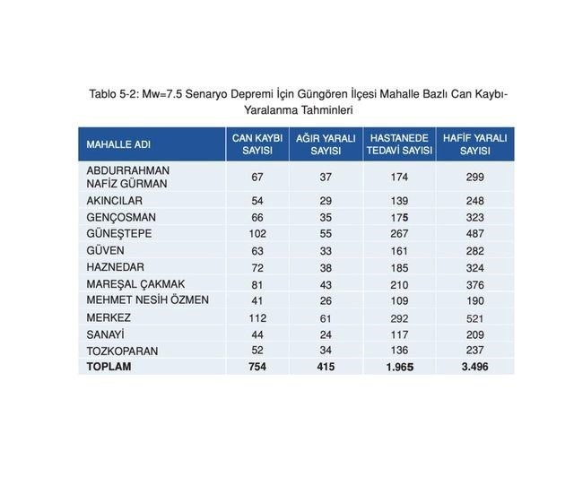 İstanbul'da ilçe ilçe olası deprem senaryosu: 7,5 büyüklüğündeki deprem sonrası ilçe ve semtlerde can kaybı tahminleri - 22