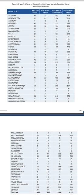 İstanbul'da ilçe ilçe olası deprem senaryosu: 7,5 büyüklüğündeki deprem sonrası ilçe ve semtlerde can kaybı tahminleri - 20