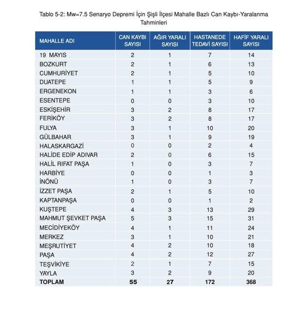 İstanbul'da ilçe ilçe olası deprem senaryosu: 7,5 büyüklüğündeki deprem sonrası ilçe ve semtlerde can kaybı tahminleri - 34