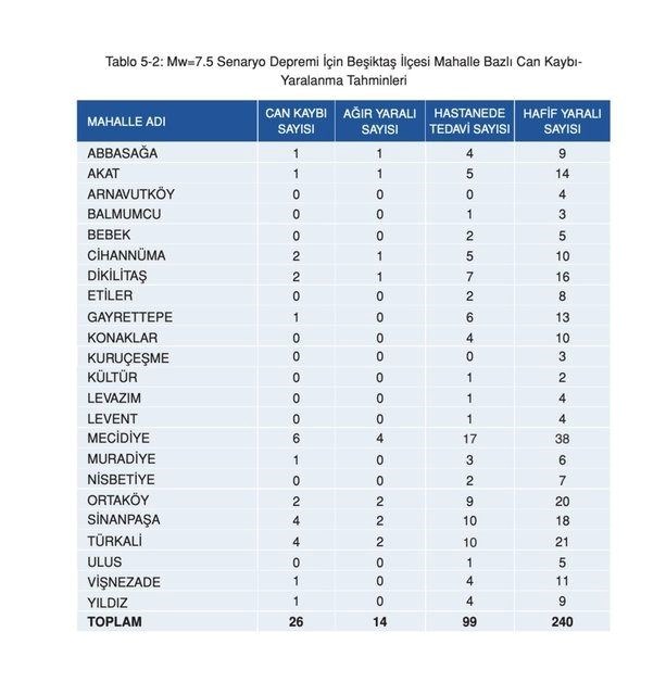 İstanbul'da ilçe ilçe olası deprem senaryosu: 7,5 büyüklüğündeki deprem sonrası ilçe ve semtlerde can kaybı tahminleri - 11