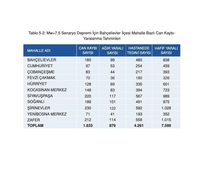 İstanbul'da ilçe ilçe olası deprem senaryosu: 7,5 büyüklüğündeki deprem sonrası ilçe ve semtlerde can kaybı tahminleri - 7