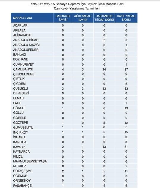 İstanbul'da ilçe ilçe olası deprem senaryosu: 7,5 büyüklüğündeki deprem sonrası ilçe ve semtlerde can kaybı tahminleri - 12