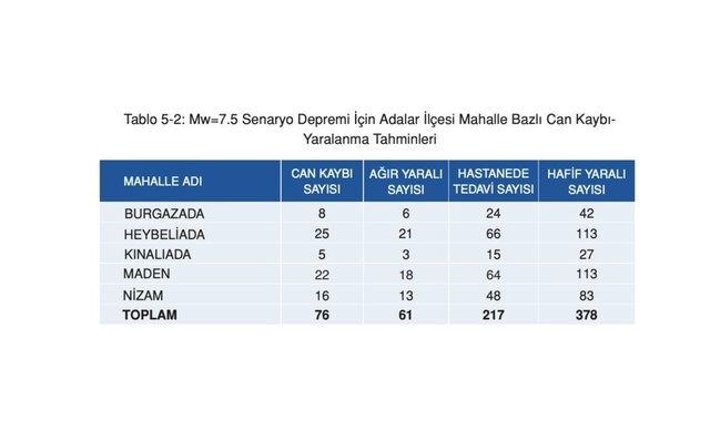 İstanbul'da ilçe ilçe olası deprem senaryosu: 7,5 büyüklüğündeki deprem sonrası ilçe ve semtlerde can kaybı tahminleri - 2