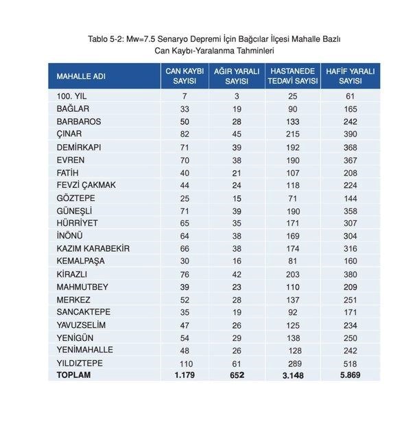 İstanbul'da ilçe ilçe olası deprem senaryosu: 7,5 büyüklüğündeki deprem sonrası ilçe ve semtlerde can kaybı tahminleri - 6