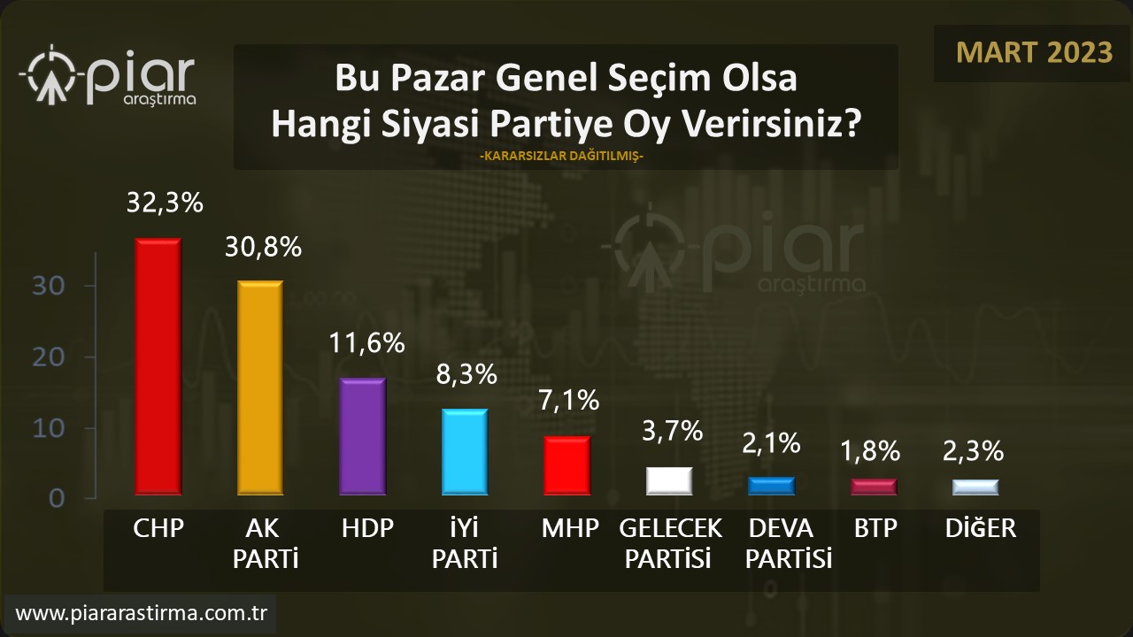 PİAR ARAŞTIRMA: KILIÇDAROĞLU, ERDOĞAN'IN 15 PUAN ÖNÜNDE; CHP BİRİNCİ PARTİ!