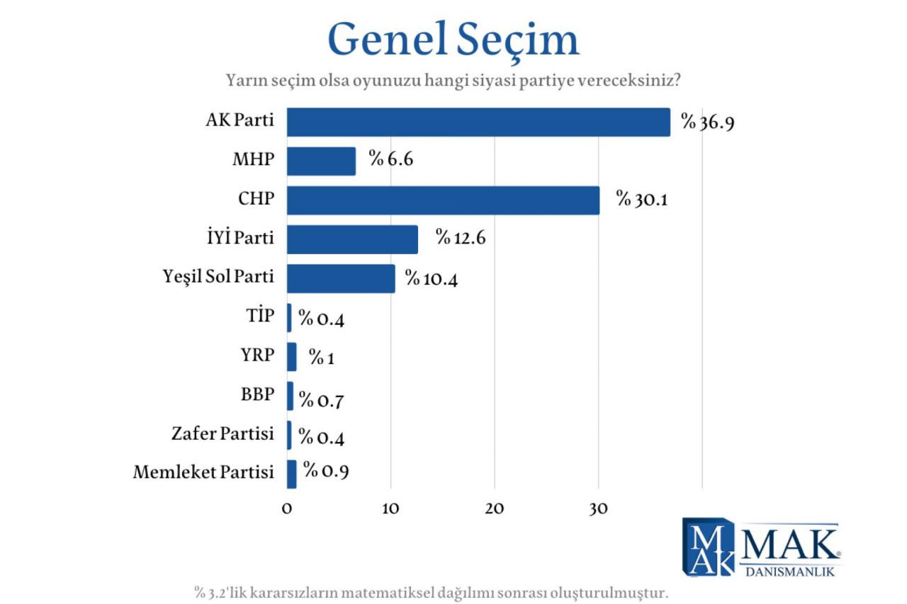 Gece yarısı bomba anket! İlk turda kazanan aday kim? Meclis'te kim ne kadar oy alıyor? - Sayfa 22