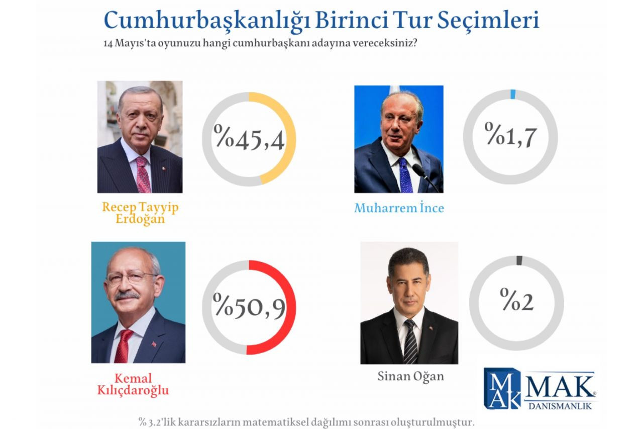 Gece yarısı bomba anket! İlk turda kazanan aday kim? Meclis'te kim ne kadar oy alıyor? - Sayfa 25