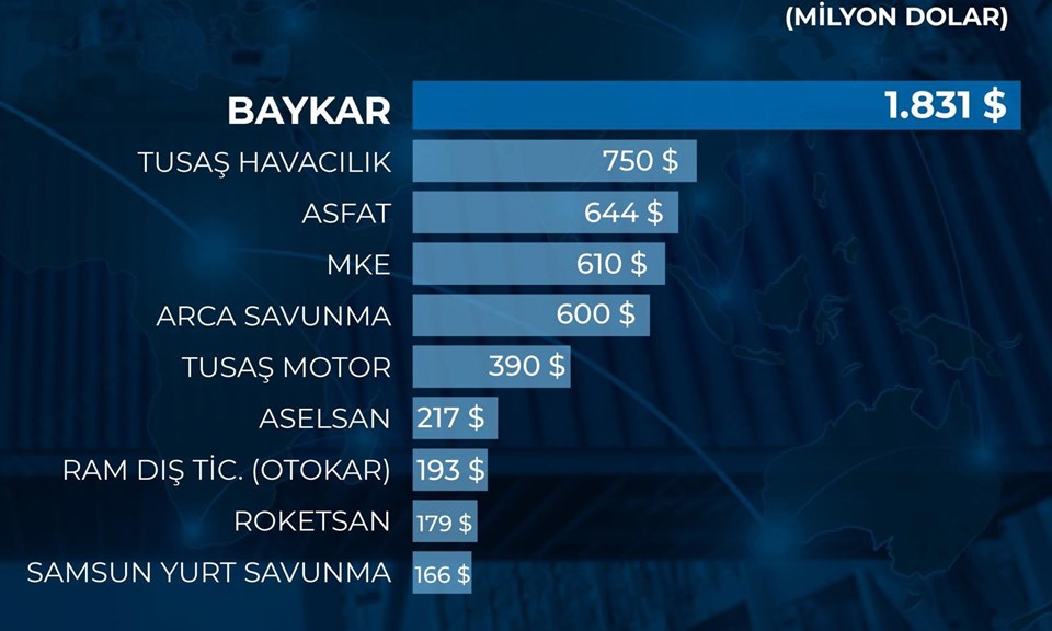 Baykar'dan 2024'te 1,8 milyar dolarlık ihracat - 1