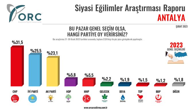 Antalya I Cumhur İttifakı yüzde 28,6 - Altılı Masa yüzde 61,7