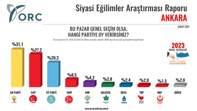 Ankara I Cumhur İttifakı yüzde 37,6 - Altılı Masa yüzde 53,4