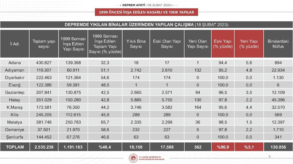 İşte afet konutları ve köy evleri: Hangi
ile kaç konut yapılacak? (Bakanlık ilçe ilçe açıkladı) - 11