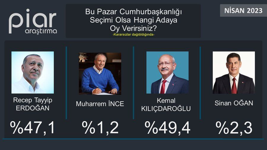 14 Mayıs'a tam 2 hafta kala son anket çıktı! Erdoğan mı Kılıçdaroğlu mu? Muharrem İnce dibe vurdu