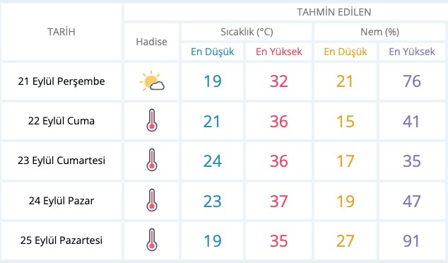 Sıcaklık artıyor, bazı iller 40 dereceyi görecek (Haftalık hava durumu raporu) - 9