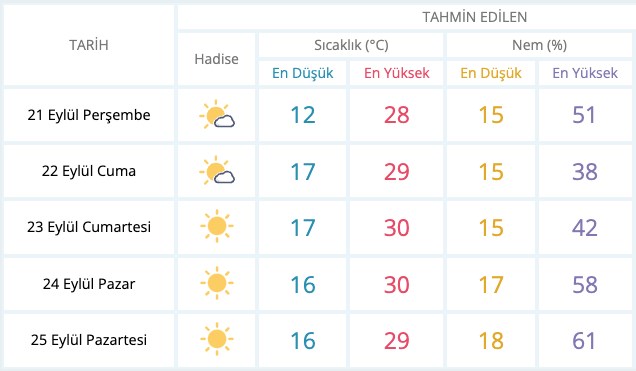 Sıcaklık artıyor, bazı iller 40 dereceyi görecek (Haftalık hava durumu raporu) - 3