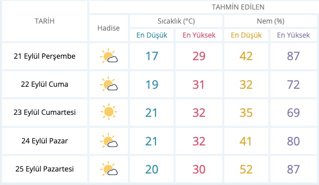 Sıcaklık artıyor, bazı iller 40 dereceyi görecek (Haftalık hava durumu raporu) - 10