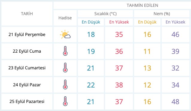 Sıcaklık artıyor, bazı iller 40 dereceyi görecek (Haftalık hava durumu raporu) - 5