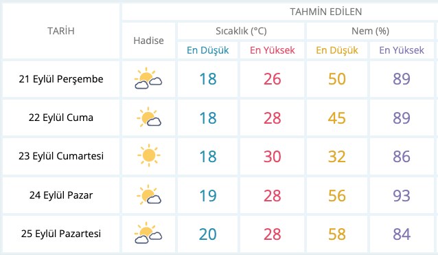 Sıcaklık artıyor, bazı iller 40 dereceyi görecek (Haftalık hava durumu raporu) - 4